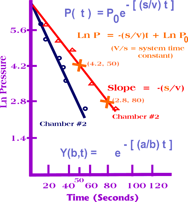 Ln of Pumping Speed