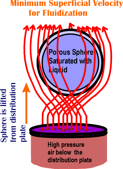 fluidized blower