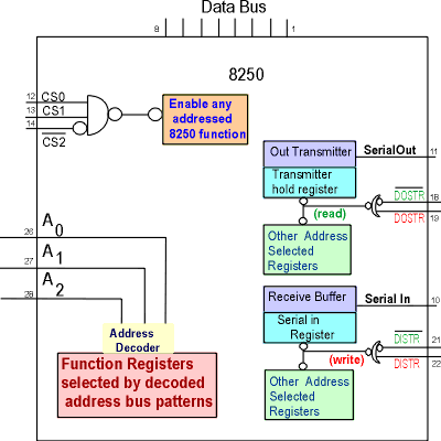 8250 pinout