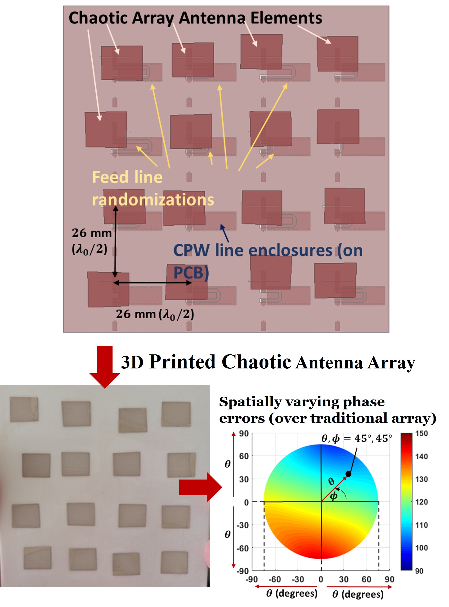 CAAs for RF Fingerprinting